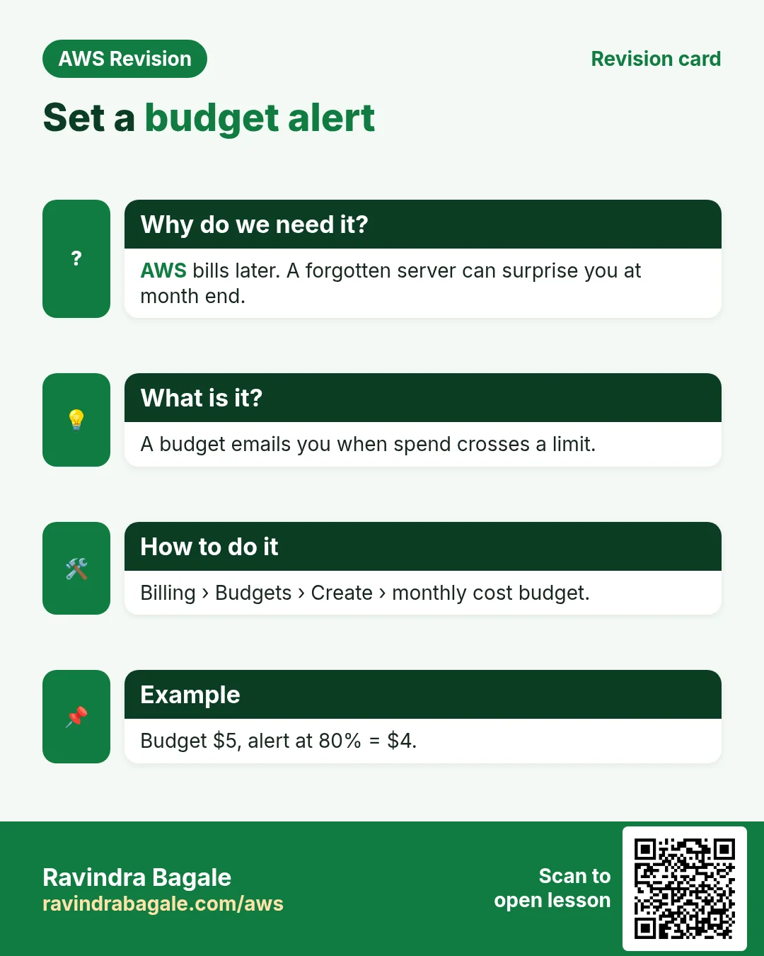Revision card: Set a budget alert. AWS bills later. A forgotten server can surprise you at month end. A budget emails you when spend crosses a limit. Billing › Budgets › Create › monthly cost budget. Budget $5, alert at 80% = $4.