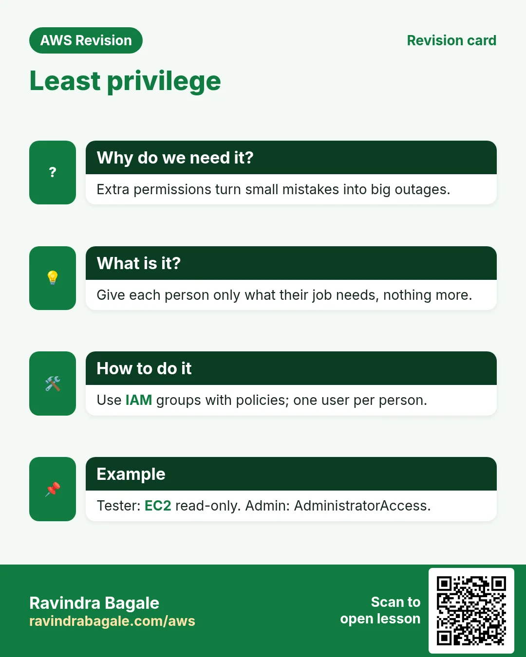 Revision card: Least privilege. Extra permissions turn small mistakes into big outages. Give each person only what their job needs, nothing more. Use IAM groups with policies; one user per person. Tester: EC2 read-only. Admin: AdministratorAccess.