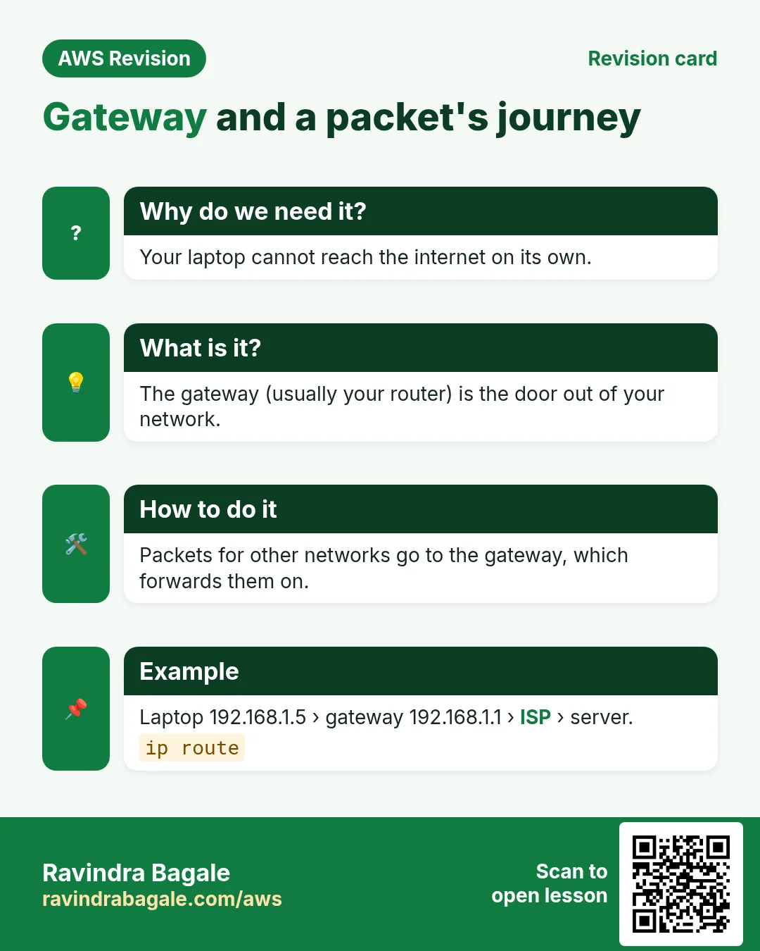 Revision card: Gateway and a packet's journey. Your laptop cannot reach the internet on its own. The gateway (usually your router) is the door out of your network. Packets for other networks go to the gateway, which forwards them on. Laptop 192.168.1.5 › gateway 192.168.1.1 › ISP › server.