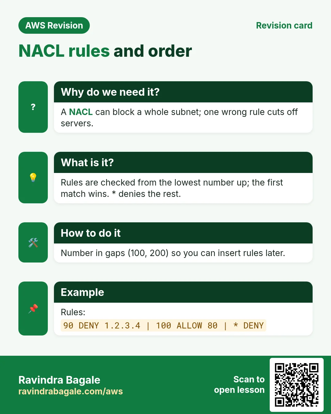 Revision card: NACL rules and order. A NACL can block a whole subnet; one wrong rule cuts off servers. Rules are checked from the lowest number up; the first match wins. * denies the rest. Number in gaps (100, 200) so you can insert rules later. Rules: