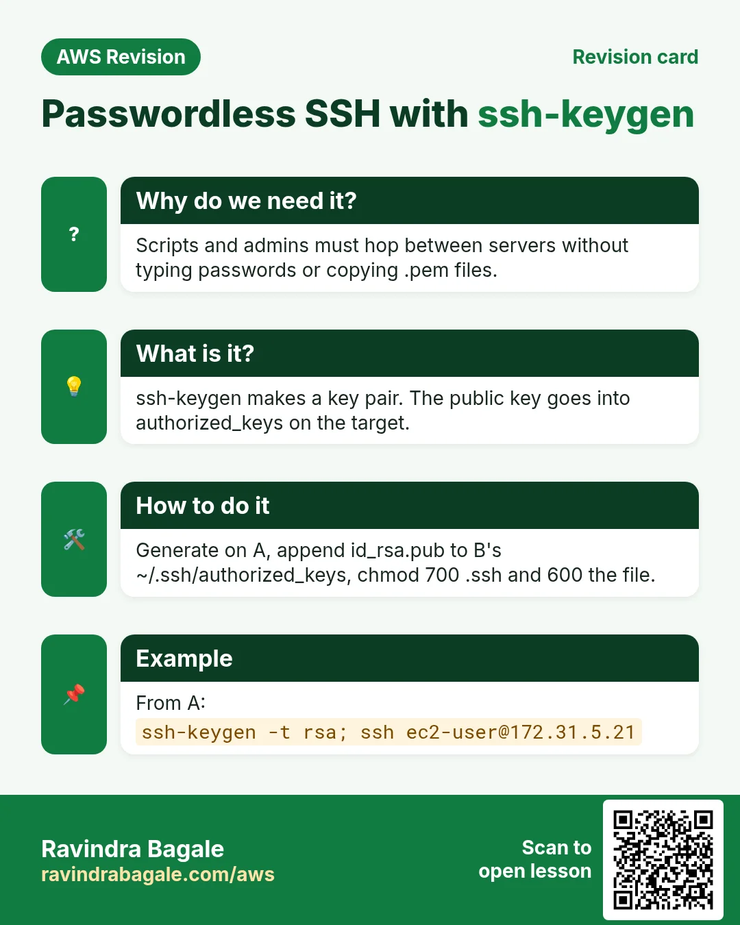 Revision card: Passwordless SSH with ssh-keygen. Scripts and admins must hop between servers without typing passwords or copying .pem files. ssh-keygen makes a key pair. The public key goes into authorized_keys on the target. Generate on A, append id_rsa.pub to B's ~/.ssh/authorized_keys, chmod 700 .ssh and 600 the file. From A: