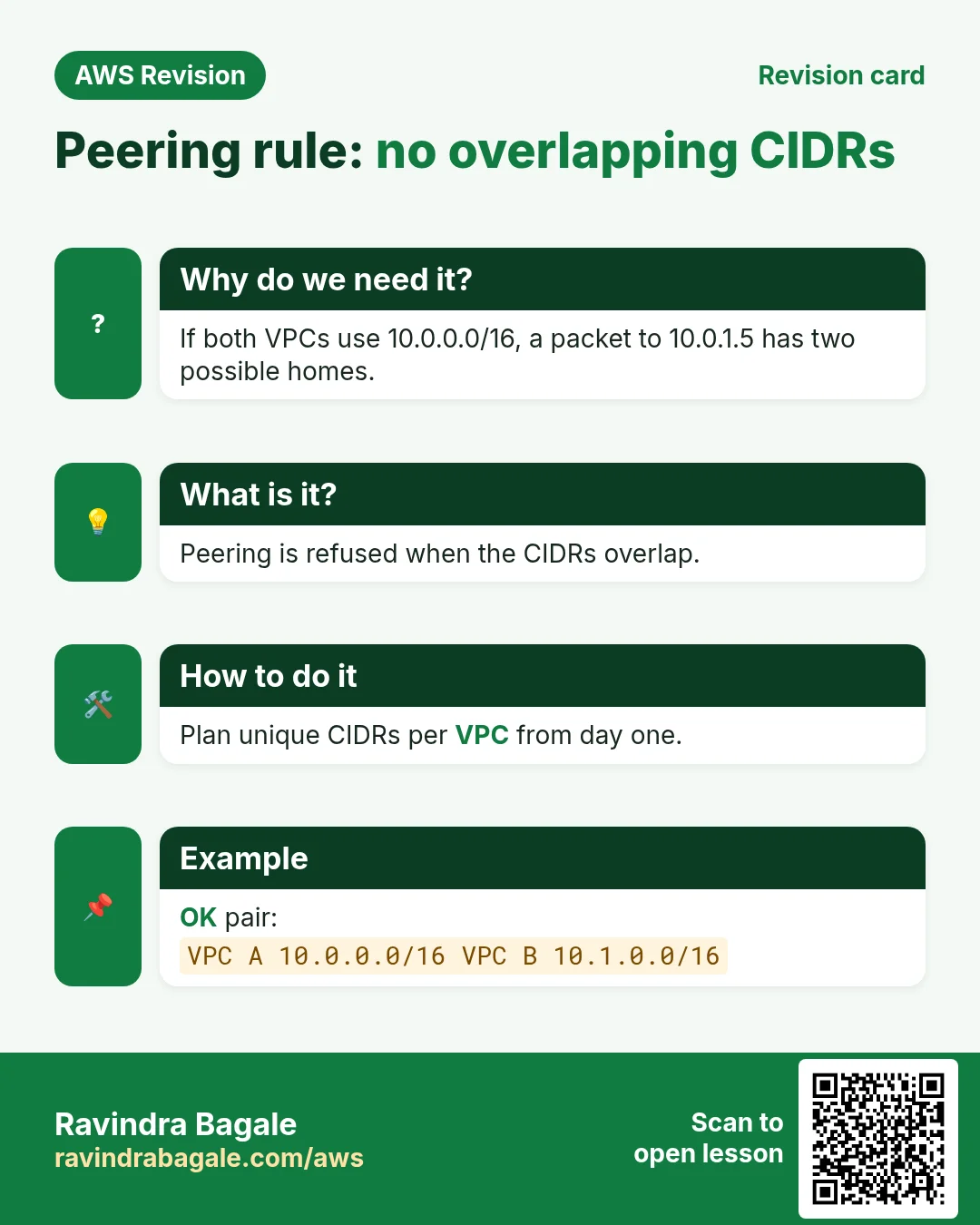 Revision card: Peering rule: no overlapping CIDRs. If both VPCs use 10.0.0.0/16, a packet to 10.0.1.5 has two possible homes. Peering is refused when the CIDRs overlap. Plan unique CIDRs per VPC from day one. OK pair: