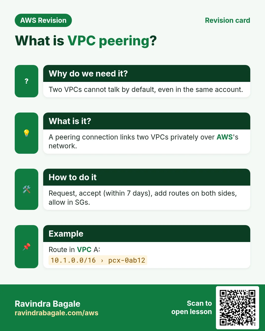 Revision card: What is VPC peering?. Two VPCs cannot talk by default, even in the same account. A peering connection links two VPCs privately over AWS's network. Request, accept (within 7 days), add routes on both sides, allow in SGs. Route in VPC A: