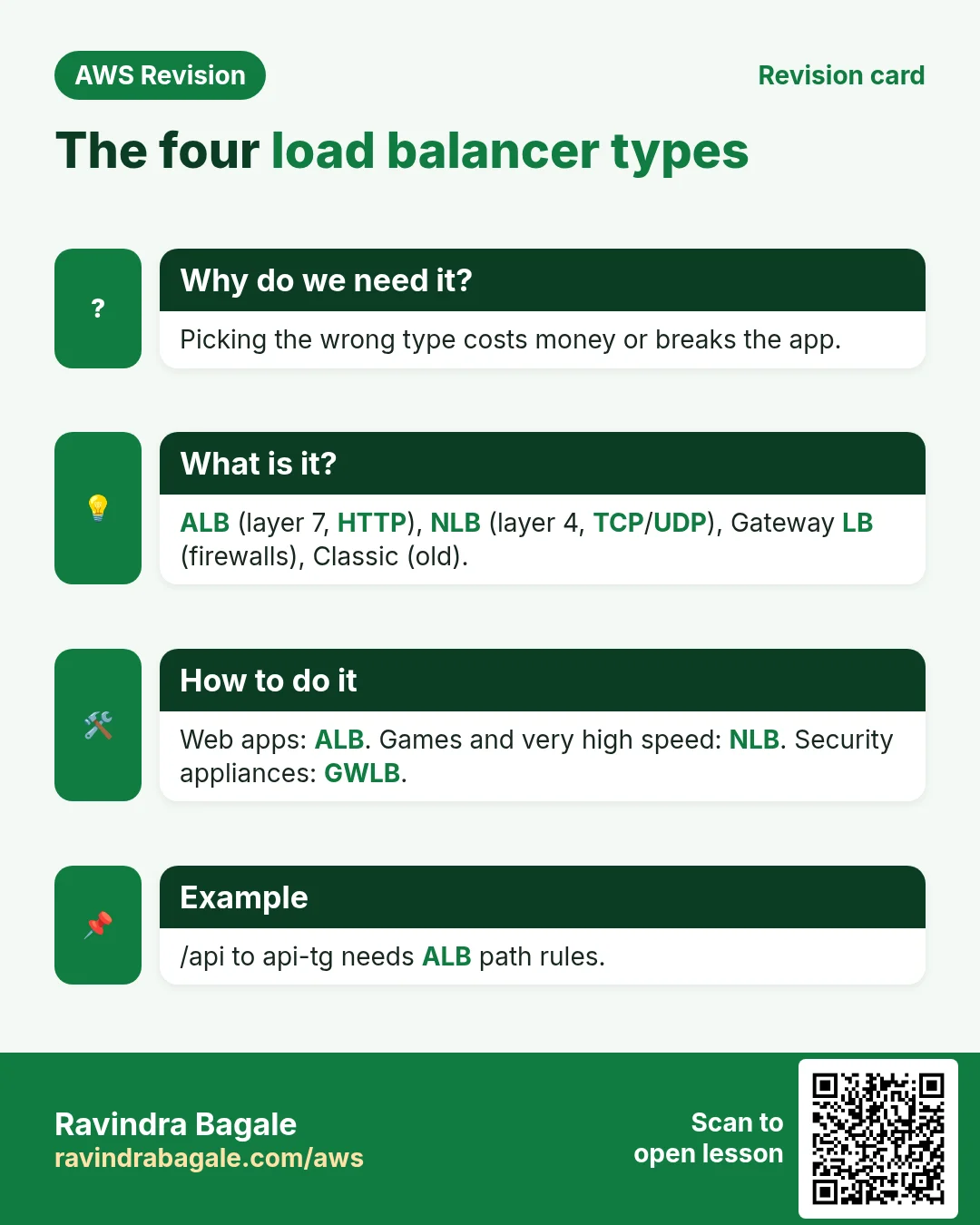 Revision card: The four load balancer types. Picking the wrong type costs money or breaks the app. ALB (layer 7, HTTP), NLB (layer 4, TCP/UDP), Gateway LB (firewalls), Classic (old). Web apps: ALB. Games and very high speed: NLB. Security appliances: GWLB. /api to api-tg needs ALB path rules.
