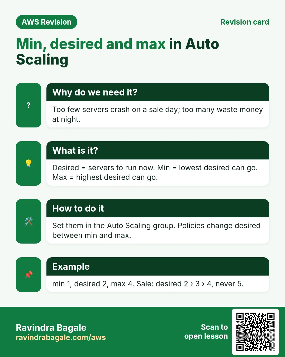 Revision card: Min, desired and max in Auto Scaling. Too few servers crash on a sale day; too many waste money at night. Desired = servers to run now. Min = lowest desired can go. Max = highest desired can go. Set them in the Auto Scaling group. Policies change desired between min and max. min 1, desired 2, max 4. Sale: desired 2 › 3 › 4, never 5.