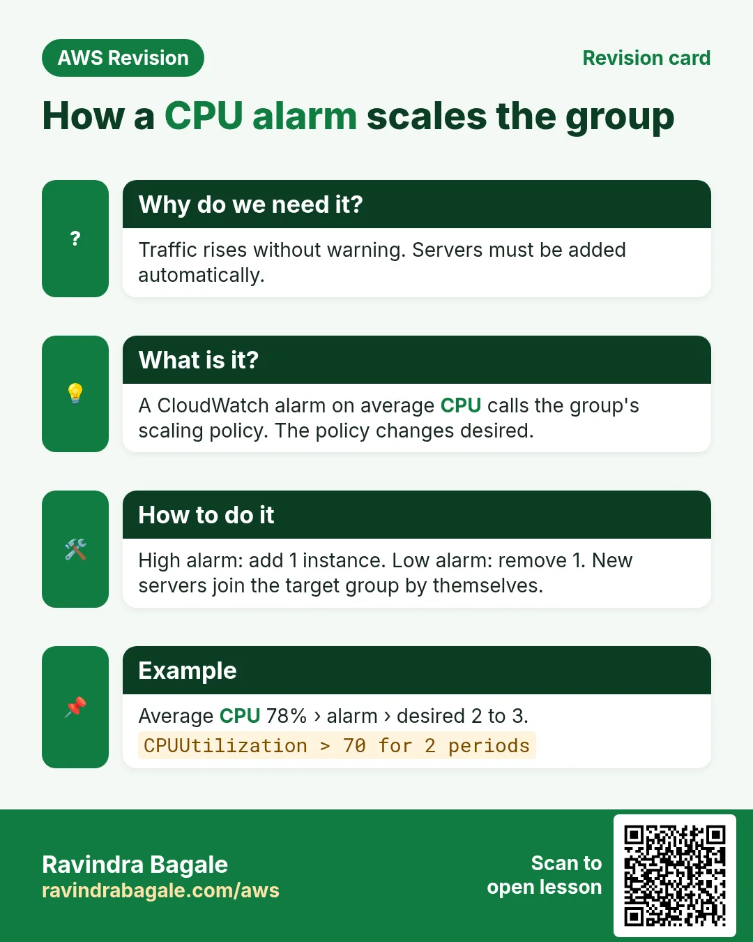 Revision card: How a CPU alarm scales the group. Traffic rises without warning. Servers must be added automatically. A CloudWatch alarm on average CPU calls the group's scaling policy. The policy changes desired. High alarm: add 1 instance. Low alarm: remove 1. New servers join the target group by themselves. Average CPU 78% › alarm › desired 2 to 3.
