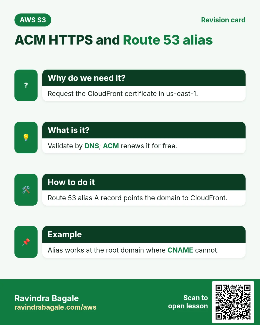 Revision card: ACM HTTPS and Route 53 alias. Request the CloudFront certificate in us-east-1. Validate by DNS; ACM renews it for free. Route 53 alias A record points the domain to CloudFront. Alias works at the root domain where CNAME cannot.
