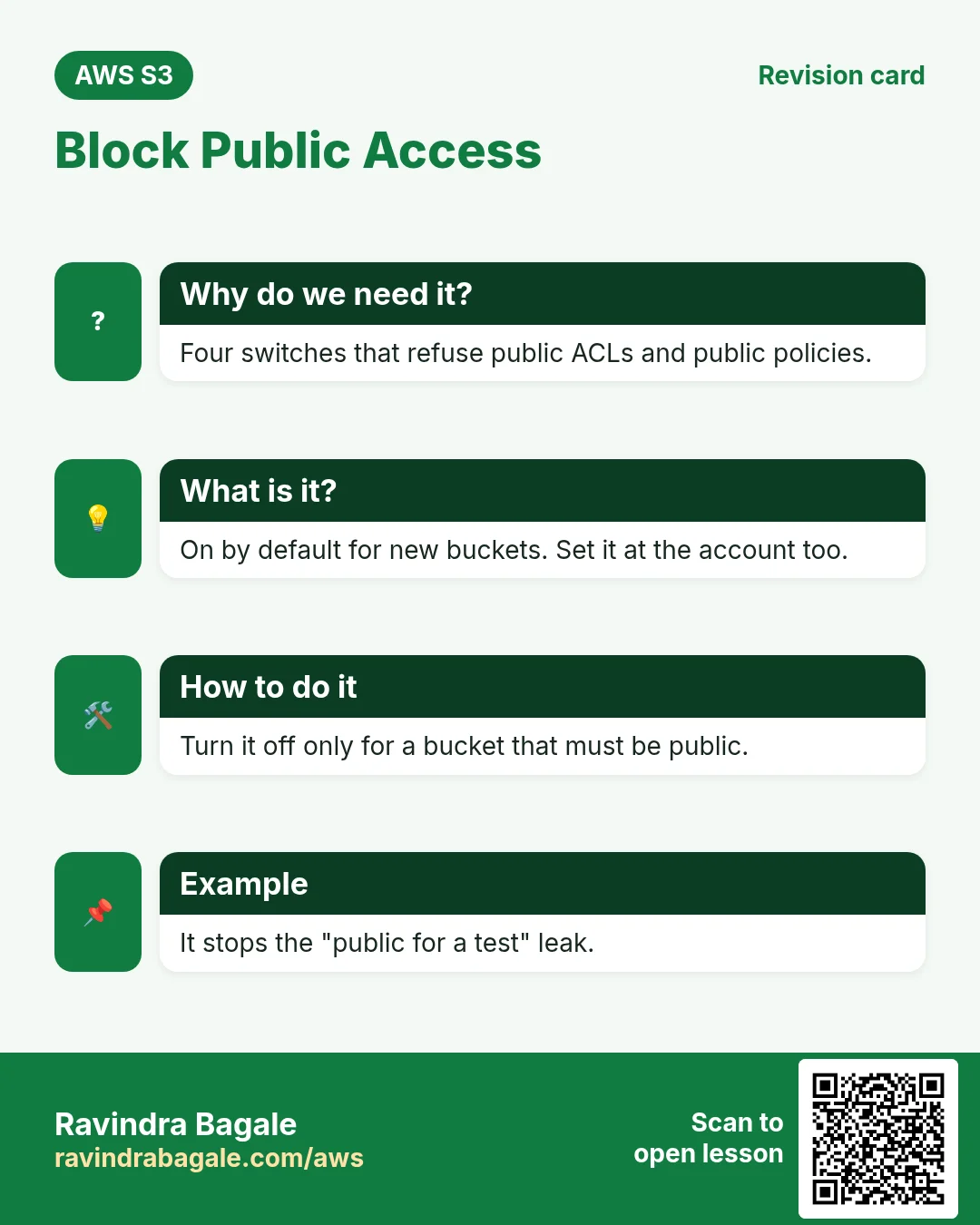 Revision card: Block Public Access. Four switches that refuse public ACLs and public policies. On by default for new buckets. Set it at the account too. Turn it off only for a bucket that must be public. It stops the "public for a test" leak.