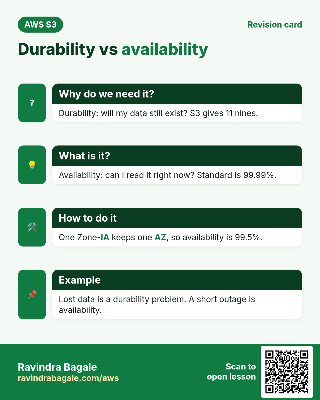 Revision card: Durability vs availability. Durability: will my data still exist? S3 gives 11 nines. Availability: can I read it right now? Standard is 99.99%. One Zone-IA keeps one AZ, so availability is 99.5%. Lost data is a durability problem. A short outage is availability.