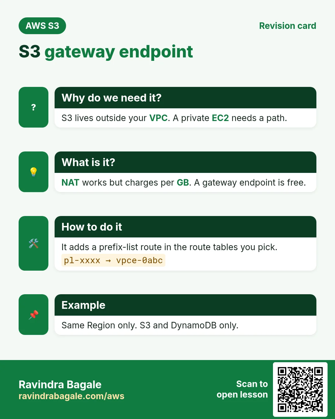 Revision card: S3 gateway endpoint. S3 lives outside your VPC. A private EC2 needs a path. NAT works but charges per GB. A gateway endpoint is free. It adds a prefix-list route in the route tables you pick. Same Region only. S3 and DynamoDB only.