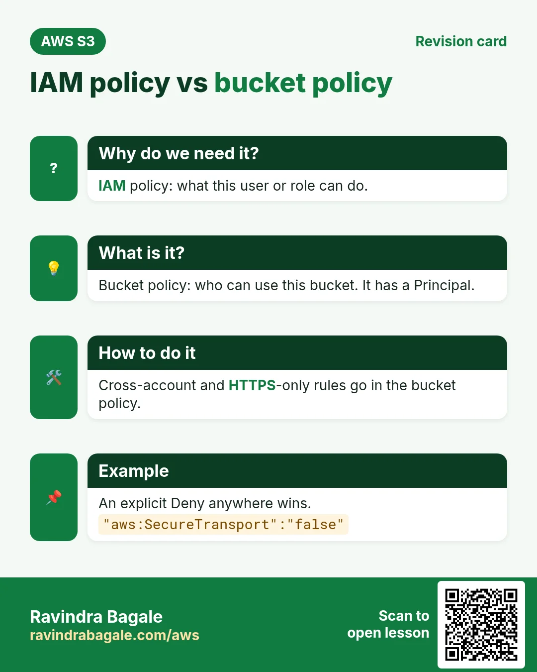 Revision card: IAM policy vs bucket policy. IAM policy: what this user or role can do. Bucket policy: who can use this bucket. It has a Principal. Cross-account and HTTPS-only rules go in the bucket policy. An explicit Deny anywhere wins.