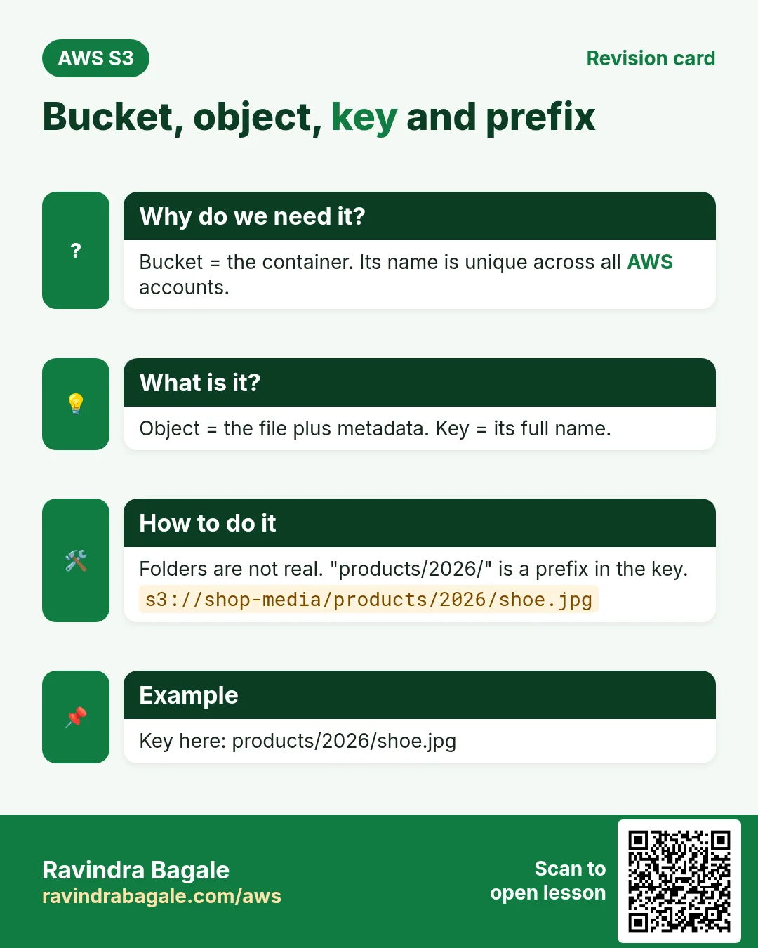 Revision card: Bucket, object, key and prefix. Bucket = the container. Its name is unique across all AWS accounts. Object = the file plus metadata. Key = its full name. Folders are not real. "products/2026/" is a prefix in the key. Key here: products/2026/shoe.jpg