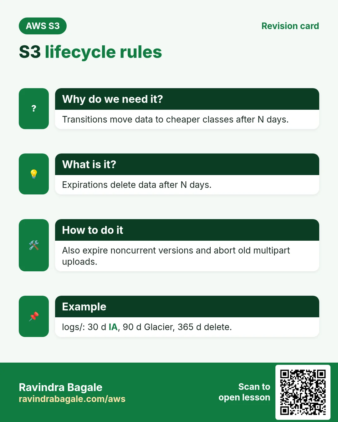 Revision card: S3 lifecycle rules. Transitions move data to cheaper classes after N days. Expirations delete data after N days. Also expire noncurrent versions and abort old multipart uploads. logs/: 30 d IA, 90 d Glacier, 365 d delete.