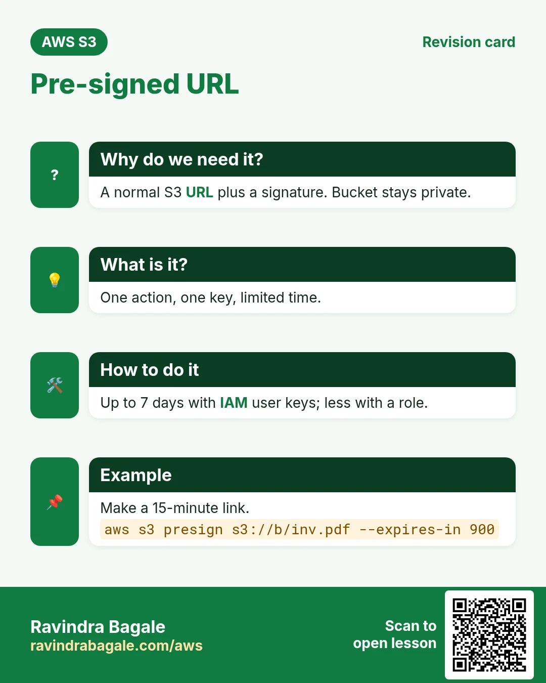 Revision card: Pre-signed URL. A normal S3 URL plus a signature. Bucket stays private. One action, one key, limited time. Up to 7 days with IAM user keys; less with a role. Make a 15-minute link.