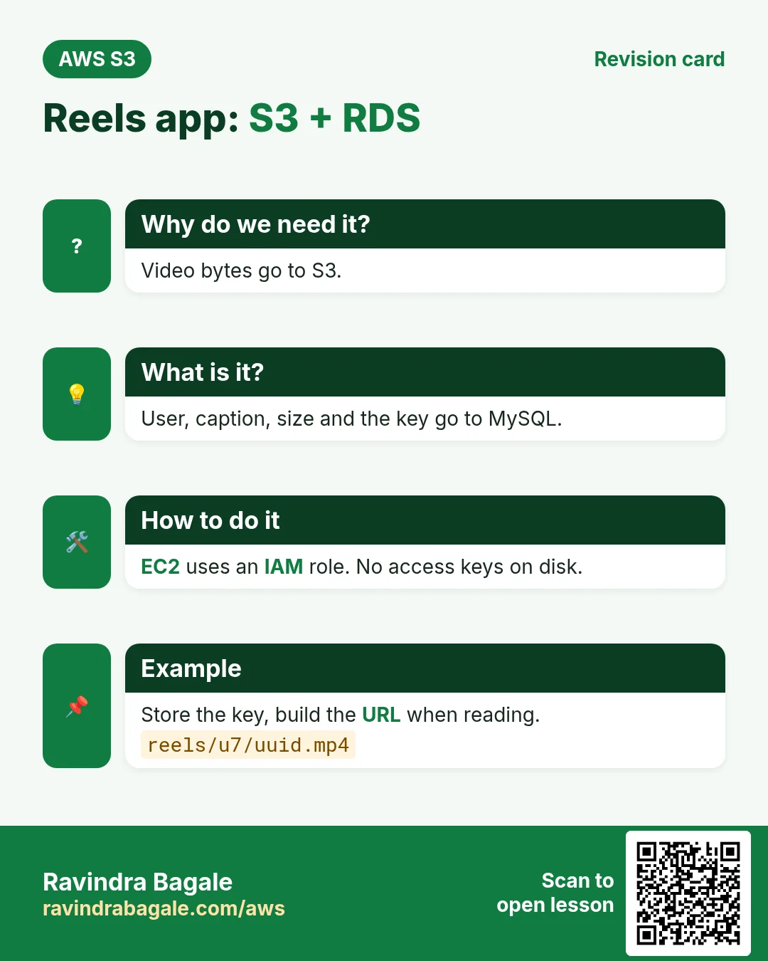Revision card: Reels app: S3 + RDS. Video bytes go to S3. User, caption, size and the key go to MySQL. EC2 uses an IAM role. No access keys on disk. Store the key, build the URL when reading.
