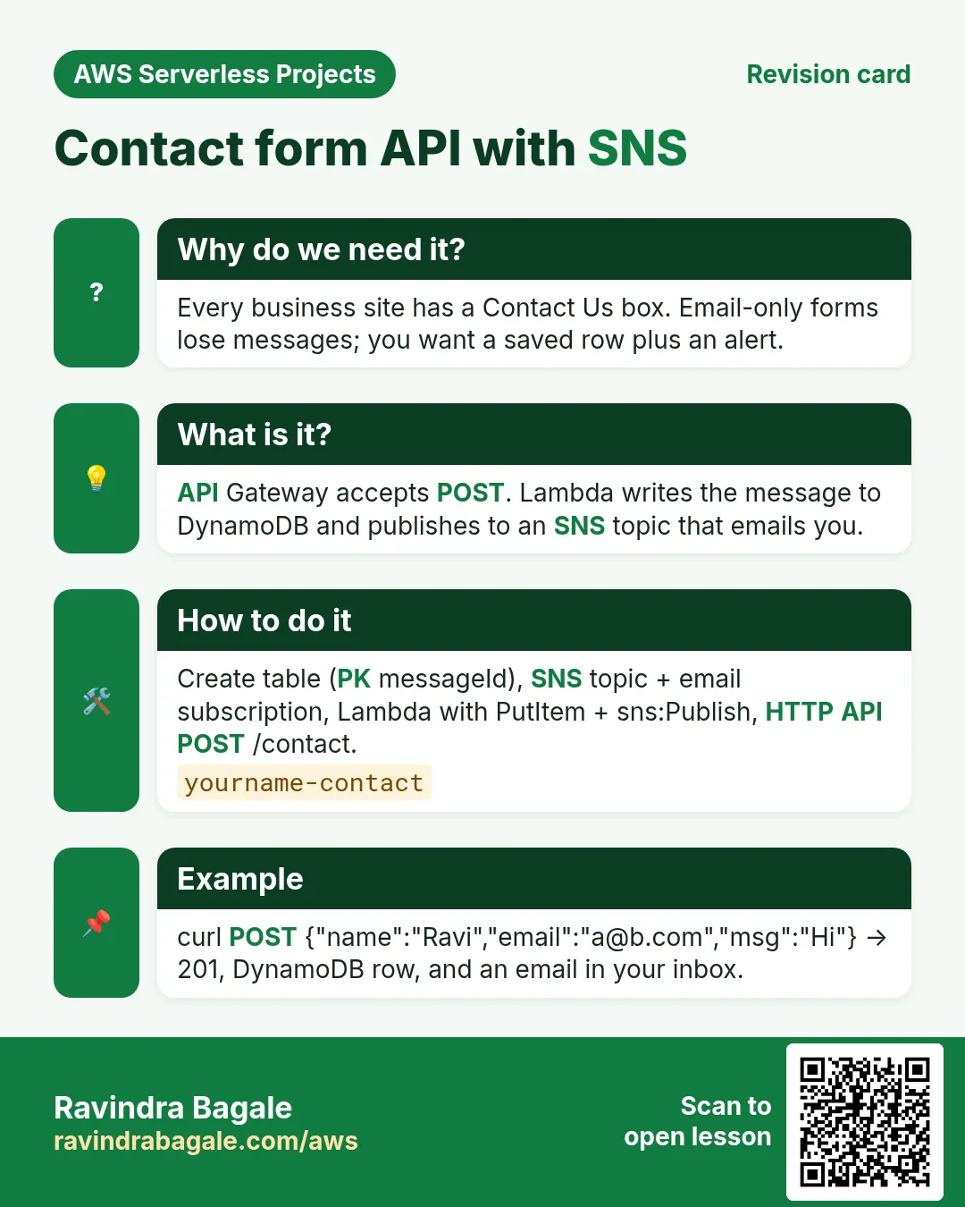 Revision card: Contact form API with SNS. Every business site has a Contact Us box. Email-only forms lose messages; you want a saved row plus an alert. API Gateway accepts POST. Lambda writes the message to DynamoDB and publishes to an SNS topic that emails you. Create table (PK messageId), SNS topic + email subscription, Lambda with PutItem + sns:Publish, HTTP API POST /contact. curl POST {"name":"Ravi","email":"a@b.com","msg":"Hi"} → 201, DynamoDB row, and an email in your inbox.