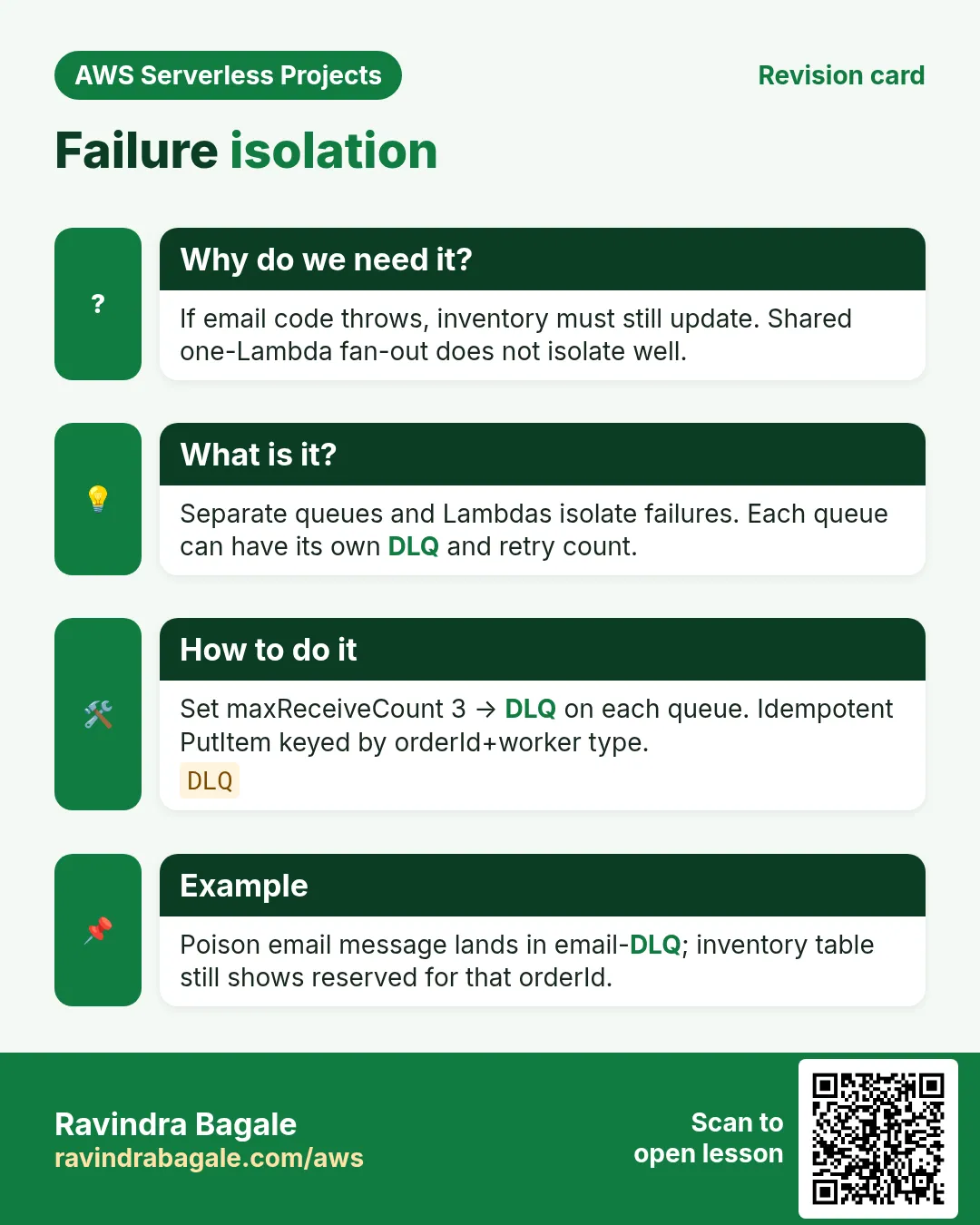 Revision card: Failure isolation. If email code throws, inventory must still update. Shared one-Lambda fan-out does not isolate well. Separate queues and Lambdas isolate failures. Each queue can have its own DLQ and retry count. Set maxReceiveCount 3 → DLQ on each queue. Idempotent PutItem keyed by orderId+worker type. Poison email message lands in email-DLQ; inventory table still shows reserved for that orderId.