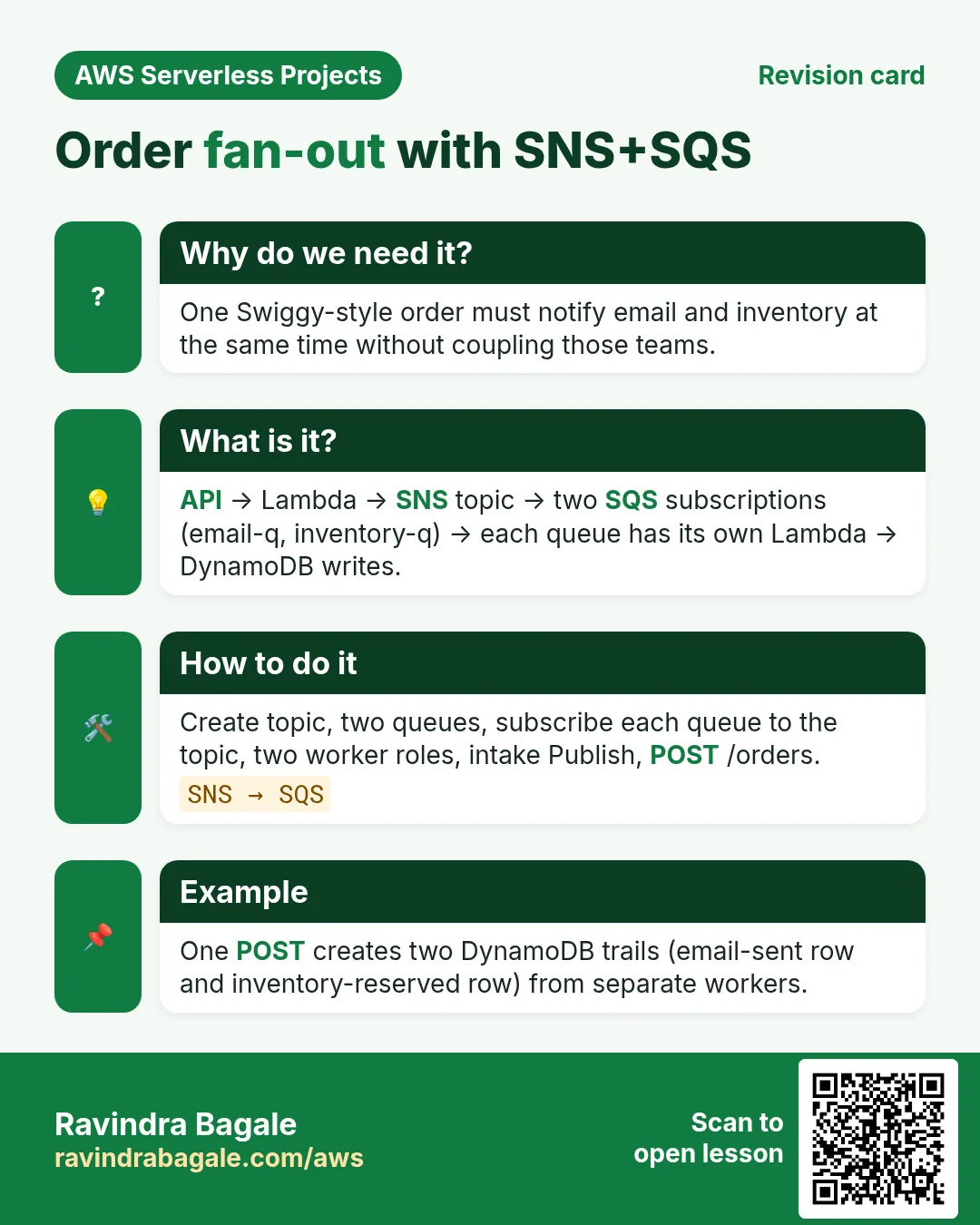 Revision card: Order fan-out with SNS+SQS. One Swiggy-style order must notify email and inventory at the same time without coupling those teams. API → Lambda → SNS topic → two SQS subscriptions (email-q, inventory-q) → each queue has its own Lambda → DynamoDB writes. Create topic, two queues, subscribe each queue to the topic, two worker roles, intake Publish, POST /orders. One POST creates two DynamoDB trails (email-sent row and inventory-reserved row) from separate workers.