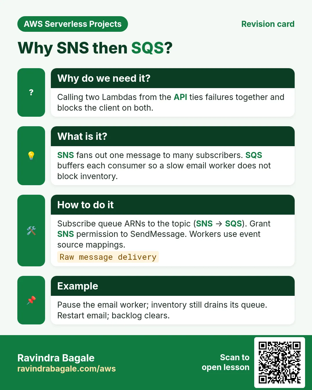 Revision card: Why SNS then SQS?. Calling two Lambdas from the API ties failures together and blocks the client on both. SNS fans out one message to many subscribers. SQS buffers each consumer so a slow email worker does not block inventory. Subscribe queue ARNs to the topic (SNS → SQS). Grant SNS permission to SendMessage. Workers use event source mappings. Pause the email worker; inventory still drains its queue. Restart email; backlog clears.