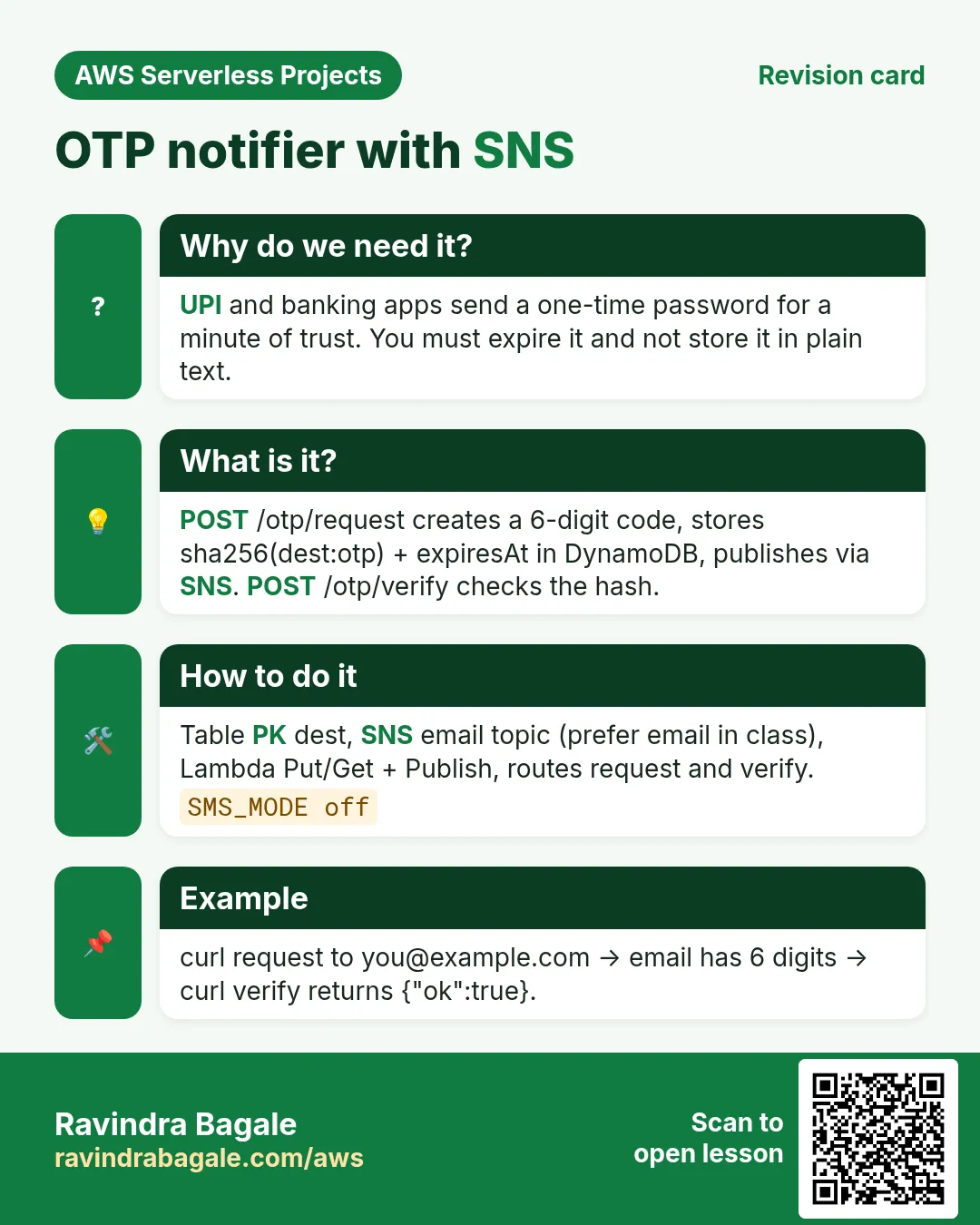 Revision card: OTP notifier with SNS. UPI and banking apps send a one-time password for a minute of trust. You must expire it and not store it in plain text. POST /otp/request creates a 6-digit code, stores sha256(dest:otp) + expiresAt in DynamoDB, publishes via SNS. POST /otp/verify checks the hash. Table PK dest, SNS email topic (prefer email in class), Lambda Put/Get + Publish, routes request and verify. curl request to you@example.com → email has 6 digits → curl verify returns {"ok":true}.
