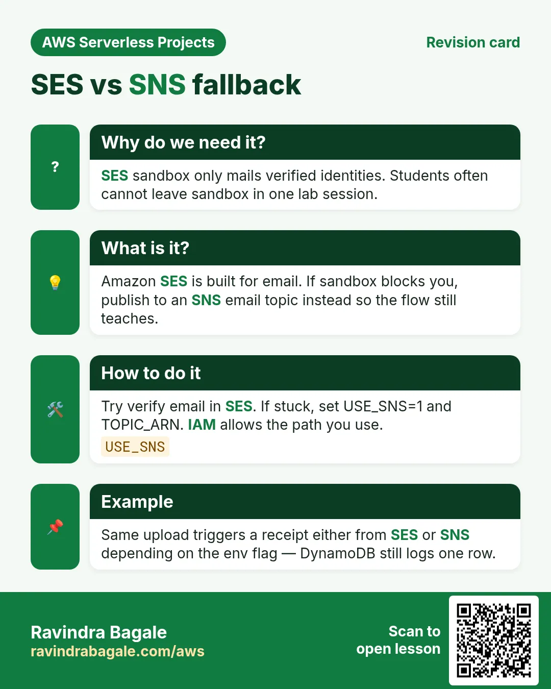 Revision card: SES vs SNS fallback. SES sandbox only mails verified identities. Students often cannot leave sandbox in one lab session. Amazon SES is built for email. If sandbox blocks you, publish to an SNS email topic instead so the flow still teaches. Try verify email in SES. If stuck, set USE_SNS=1 and TOPIC_ARN. IAM allows the path you use. Same upload triggers a receipt either from SES or SNS depending on the env flag — DynamoDB still logs one row.