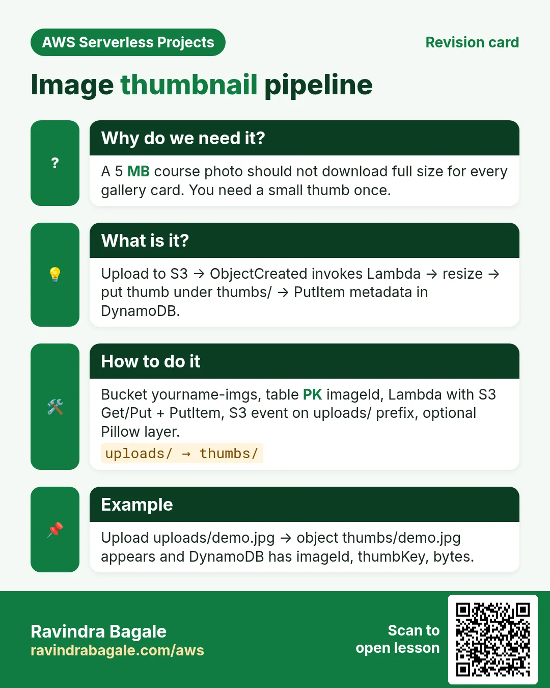 Revision card: Image thumbnail pipeline. A 5 MB course photo should not download full size for every gallery card. You need a small thumb once. Upload to S3 → ObjectCreated invokes Lambda → resize → put thumb under thumbs/ → PutItem metadata in DynamoDB. Bucket yourname-imgs, table PK imageId, Lambda with S3 Get/Put + PutItem, S3 event on uploads/ prefix, optional Pillow layer. Upload uploads/demo.jpg → object thumbs/demo.jpg appears and DynamoDB has imageId, thumbKey, bytes.