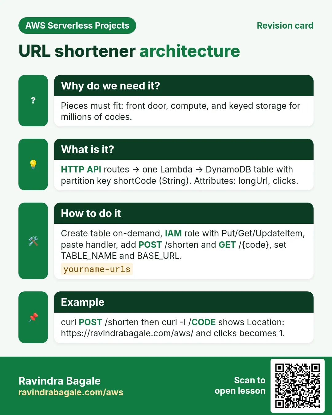 Revision card: URL shortener architecture. Pieces must fit: front door, compute, and keyed storage for millions of codes. HTTP API routes → one Lambda → DynamoDB table with partition key shortCode (String). Attributes: longUrl, clicks. Create table on-demand, IAM role with Put/Get/UpdateItem, paste handler, add POST /shorten and GET /{code}, set TABLE_NAME and BASE_URL. curl POST /shorten then curl -I /CODE shows Location: https://ravindrabagale.com/aws/ and clicks becomes 1.