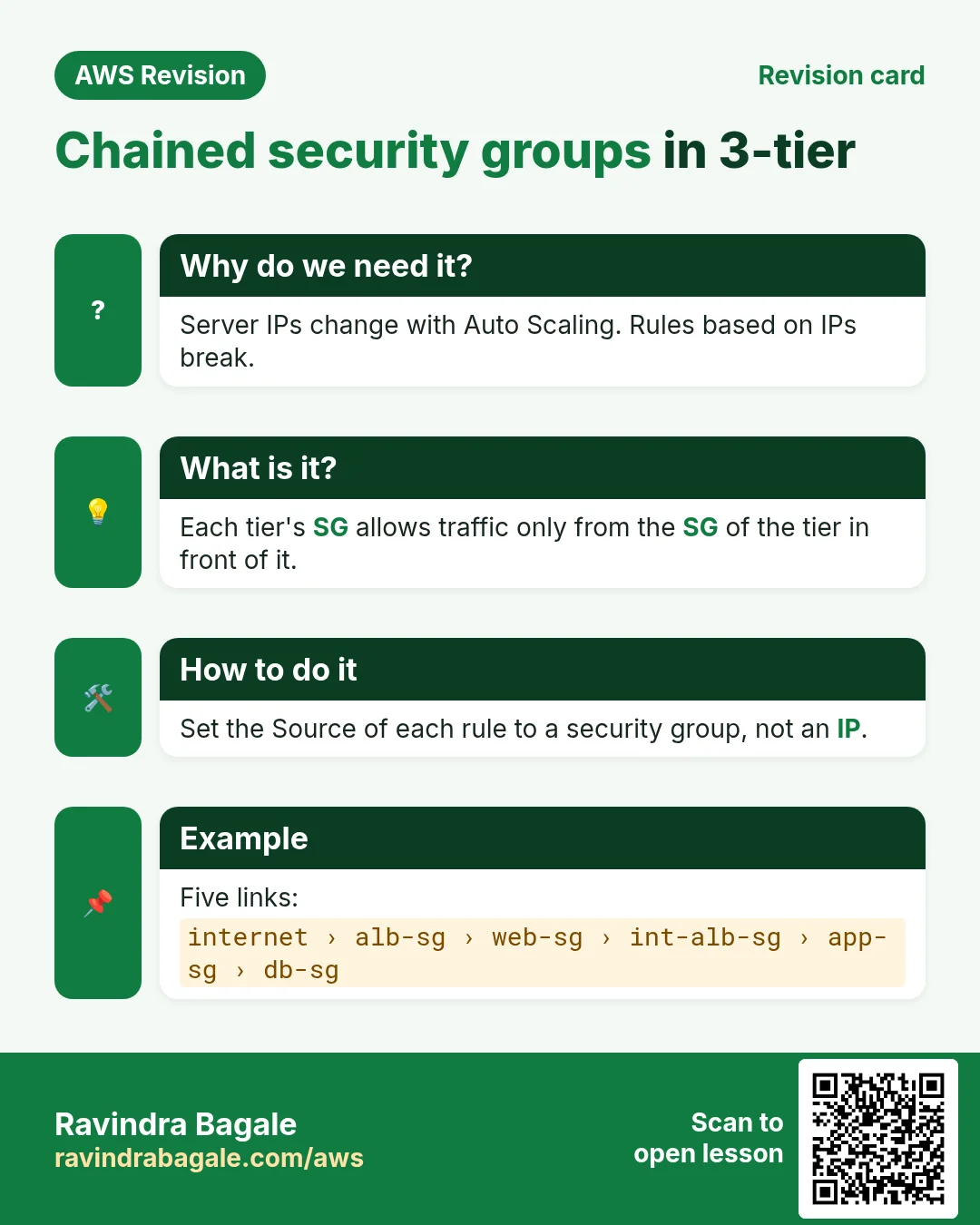 Revision card: Chained security groups in 3-tier. Server IPs change with Auto Scaling. Rules based on IPs break. Each tier's SG allows traffic only from the SG of the tier in front of it. Set the Source of each rule to a security group, not an IP. Five links: