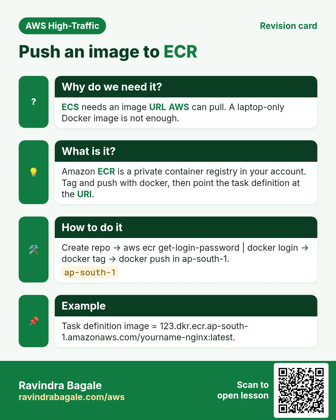 Revision card: Push an image to ECR. ECS needs an image URL AWS can pull. A laptop-only Docker image is not enough. Amazon ECR is a private container registry in your account. Tag and push with docker, then point the task definition at the URI. Create repo → aws ecr get-login-password | docker login → docker tag → docker push in ap-south-1. Task definition image = 123.dkr.ecr.ap-south-1.amazonaws.com/yourname-nginx:latest.