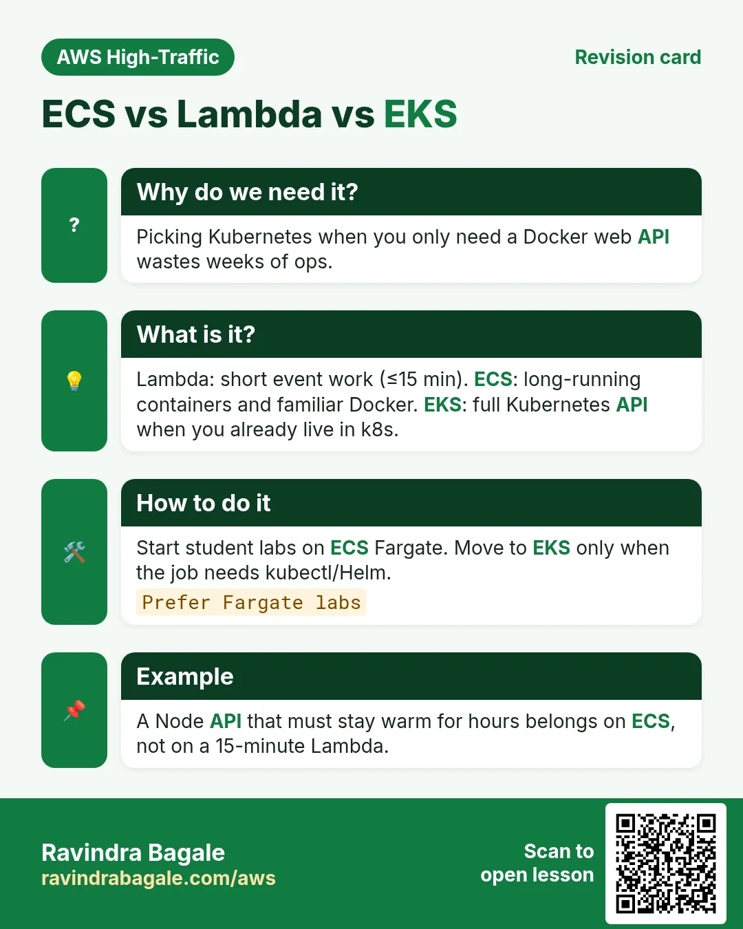 Revision card: ECS vs Lambda vs EKS. Picking Kubernetes when you only need a Docker web API wastes weeks of ops. Lambda: short event work (≤15 min). ECS: long-running containers and familiar Docker. EKS: full Kubernetes API when you already live in k8s. Start student labs on ECS Fargate. Move to EKS only when the job needs kubectl/Helm. A Node API that must stay warm for hours belongs on ECS, not on a 15-minute Lambda.
