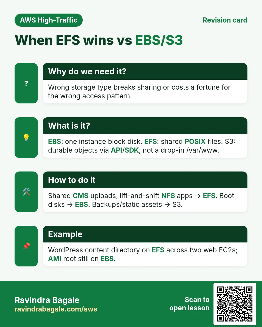 Revision card: When EFS wins vs EBS/S3. Wrong storage type breaks sharing or costs a fortune for the wrong access pattern. EBS: one instance block disk. EFS: shared POSIX files. S3: durable objects via API/SDK, not a drop-in /var/www. Shared CMS uploads, lift-and-shift NFS apps → EFS. Boot disks → EBS. Backups/static assets → S3. WordPress content directory on EFS across two web EC2s; AMI root still on EBS.