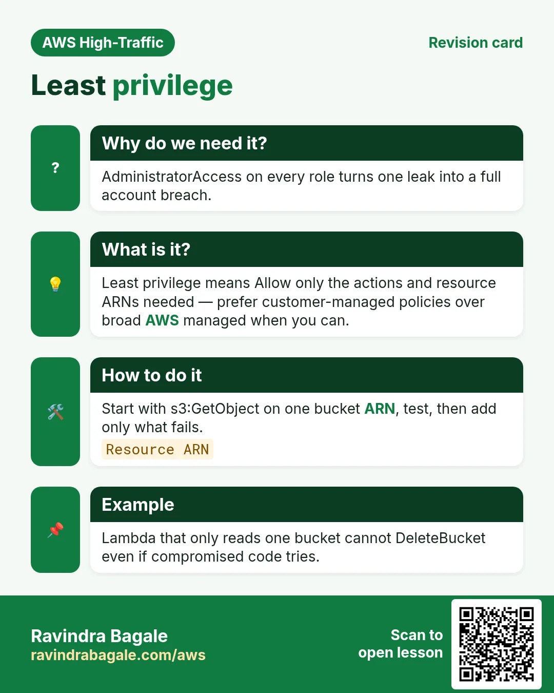 Revision card: Least privilege. AdministratorAccess on every role turns one leak into a full account breach. Least privilege means Allow only the actions and resource ARNs needed — prefer customer-managed policies over broad AWS managed when you can. Start with s3:GetObject on one bucket ARN, test, then add only what fails. Lambda that only reads one bucket cannot DeleteBucket even if compromised code tries.