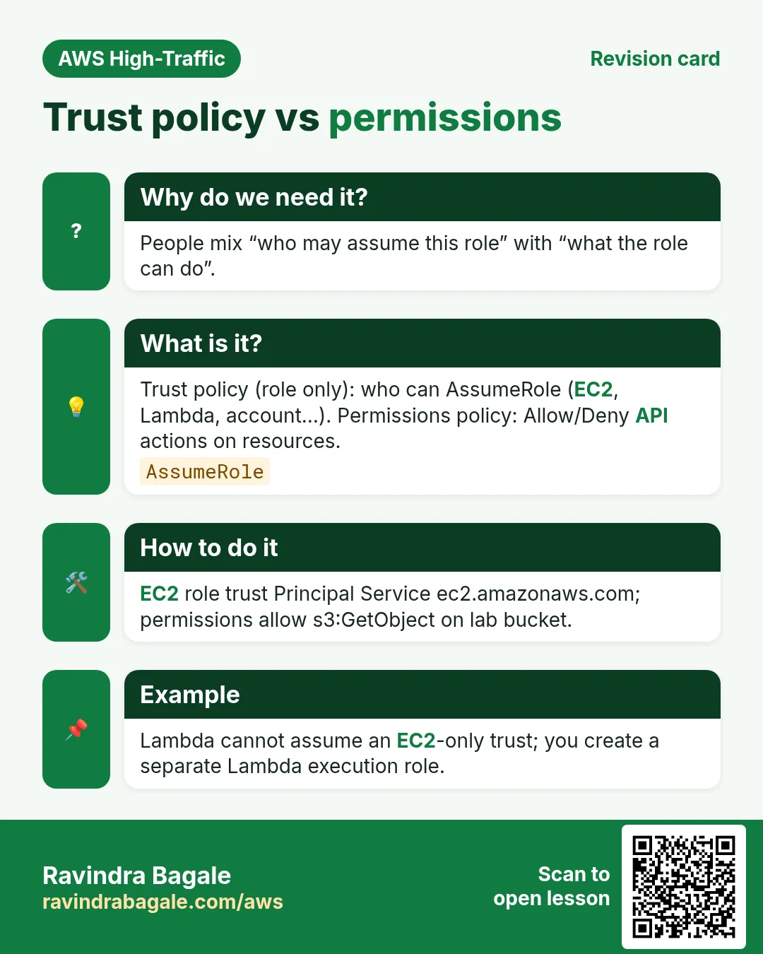 Revision card: Trust policy vs permissions. People mix “who may assume this role” with “what the role can do”. Trust policy (role only): who can AssumeRole (EC2, Lambda, account…). Permissions policy: Allow/Deny API actions on resources. EC2 role trust Principal Service ec2.amazonaws.com; permissions allow s3:GetObject on lab bucket. Lambda cannot assume an EC2-only trust; you create a separate Lambda execution role.