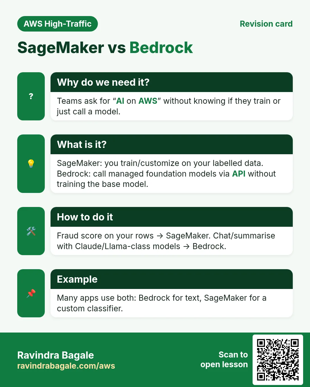 Revision card: SageMaker vs Bedrock. Teams ask for “AI on AWS” without knowing if they train or just call a model. SageMaker: you train/customize on your labelled data. Bedrock: call managed foundation models via API without training the base model. Fraud score on your rows → SageMaker. Chat/summarise with Claude/Llama-class models → Bedrock. Many apps use both: Bedrock for text, SageMaker for a custom classifier.