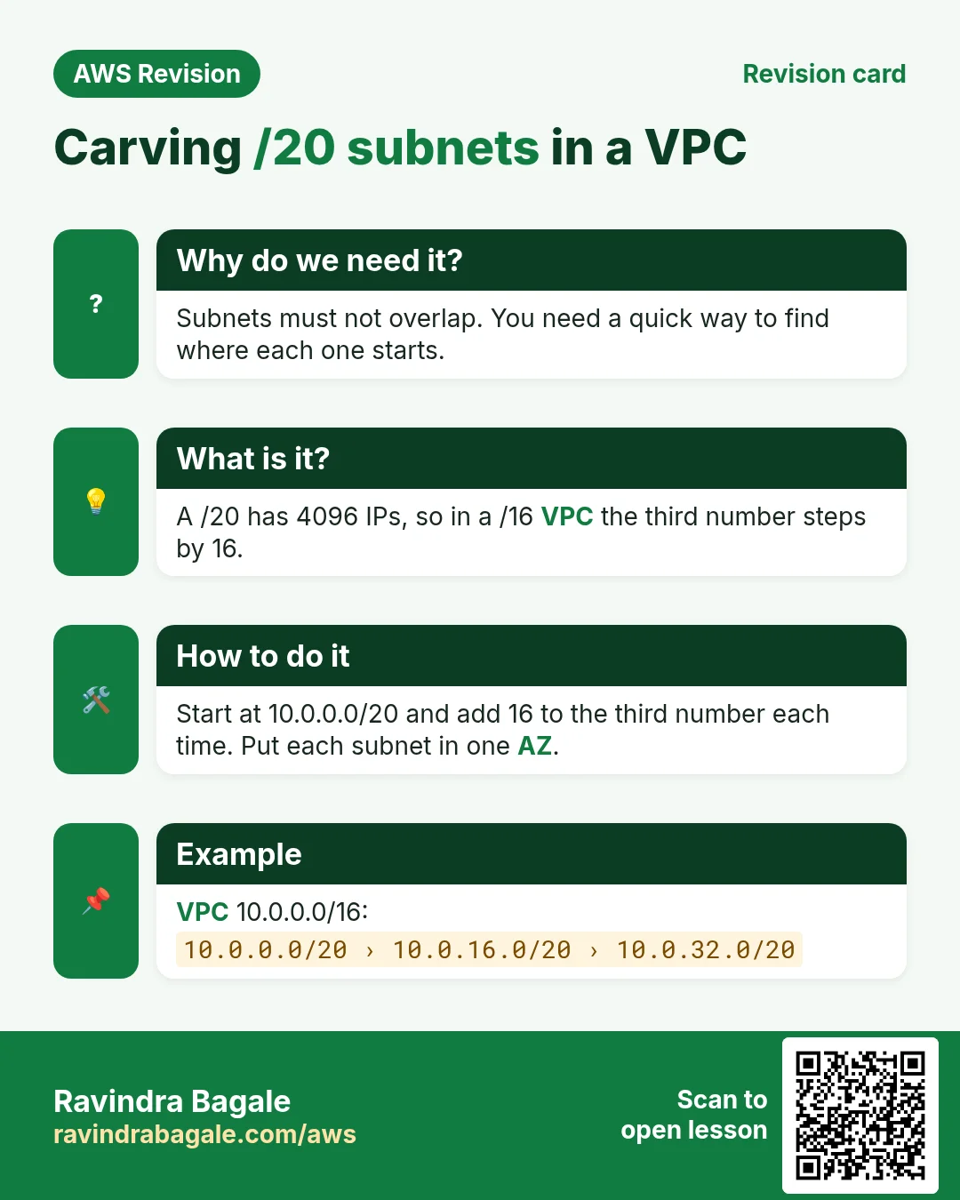 Revision card: Carving /20 subnets in a VPC. Subnets must not overlap. You need a quick way to find where each one starts. A /20 has 4096 IPs, so in a /16 VPC the third number steps by 16. Start at 10.0.0.0/20 and add 16 to the third number each time. Put each subnet in one AZ. VPC 10.0.0.0/16: