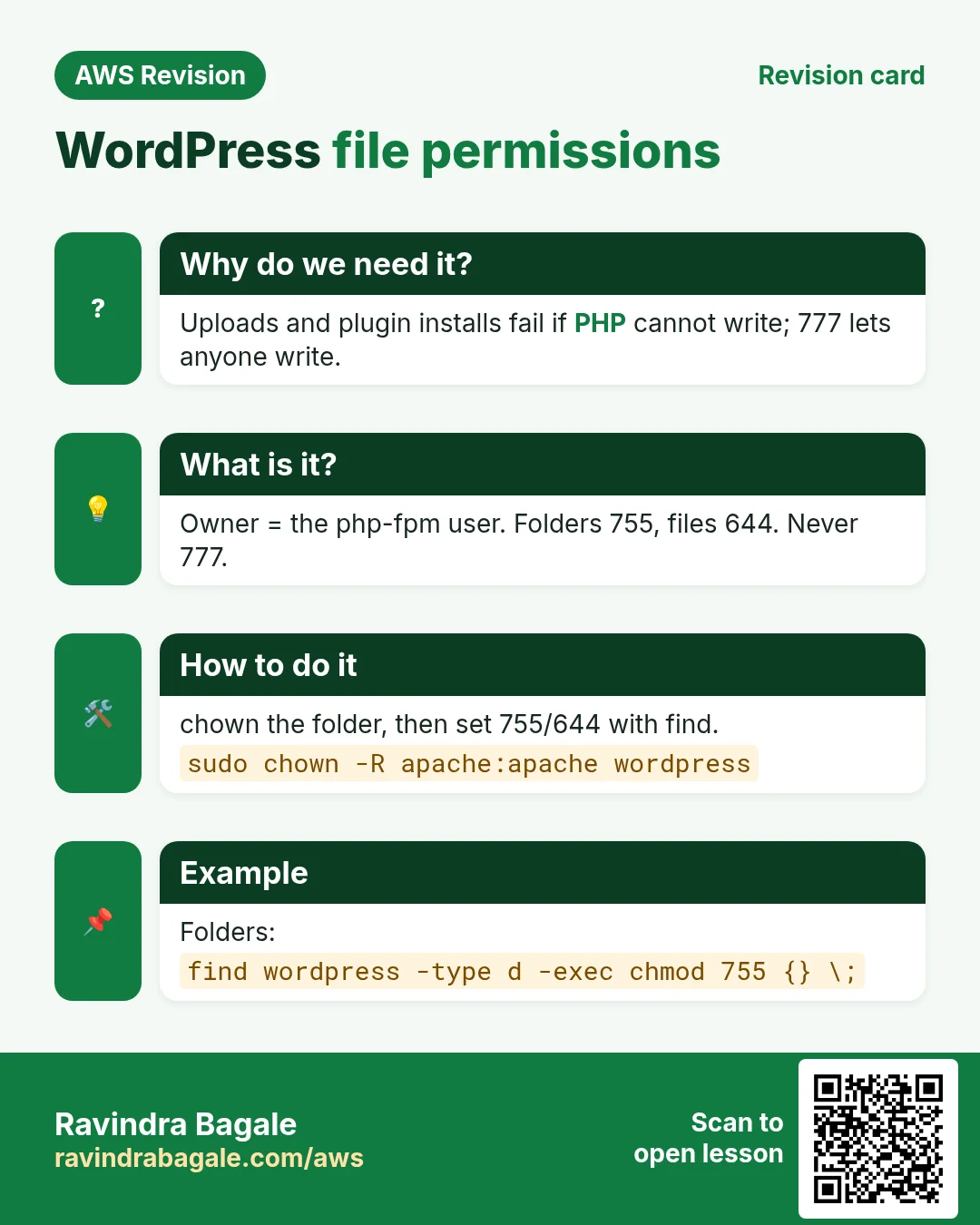 Revision card: WordPress file permissions. Uploads and plugin installs fail if PHP cannot write; 777 lets anyone write. Owner = the php-fpm user. Folders 755, files 644. Never 777. chown the folder, then set 755/644 with find. Folders: