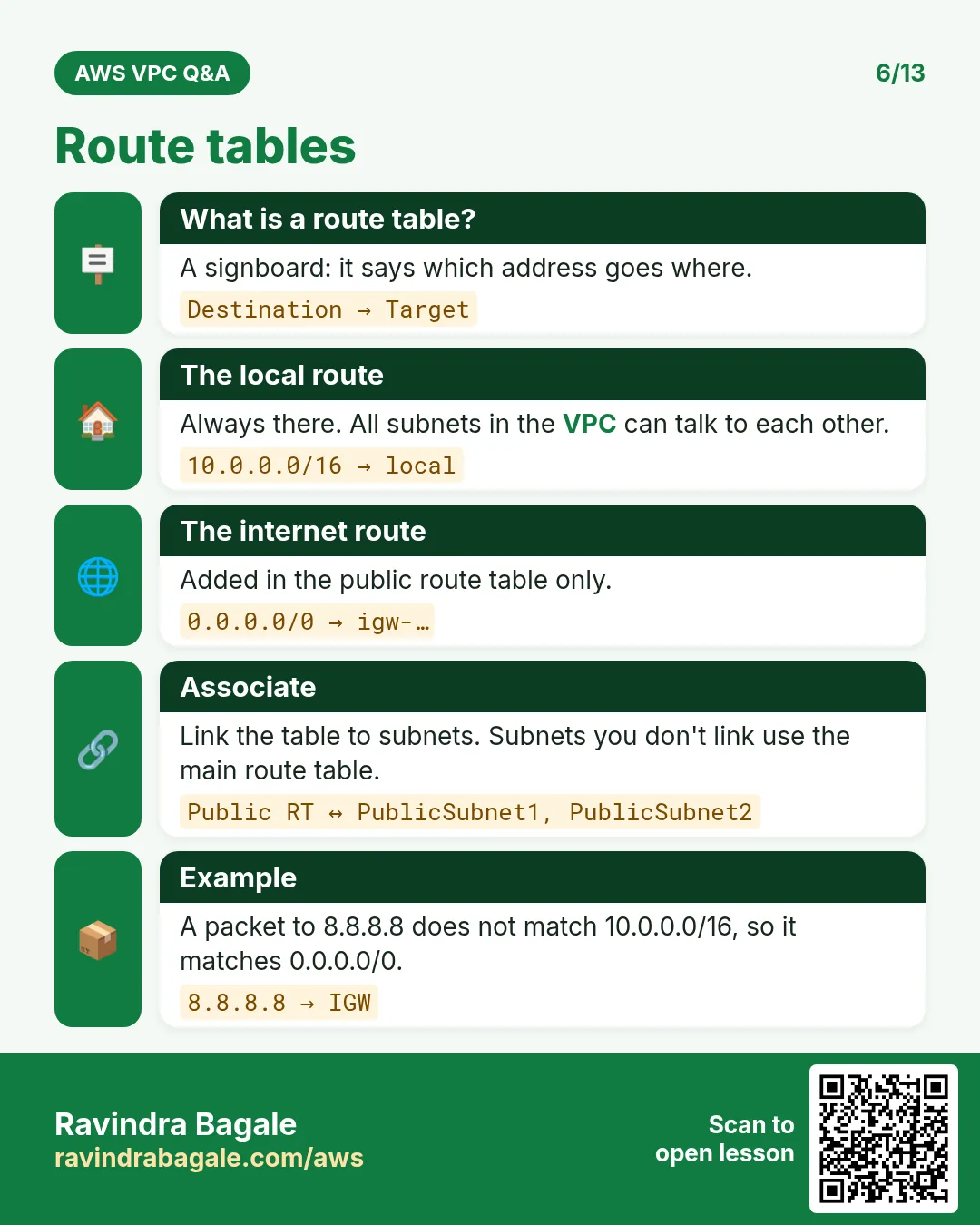 Route tables: the local route 10.0.0.0/16 is always there; the public route table adds 0.0.0.0/0 to the internet gateway.