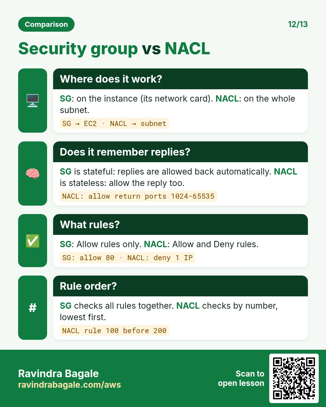 Security group vs NACL: SG works on the instance, is stateful and has allow rules only; NACL works on the subnet, is stateless and has allow and deny rules checked by number.