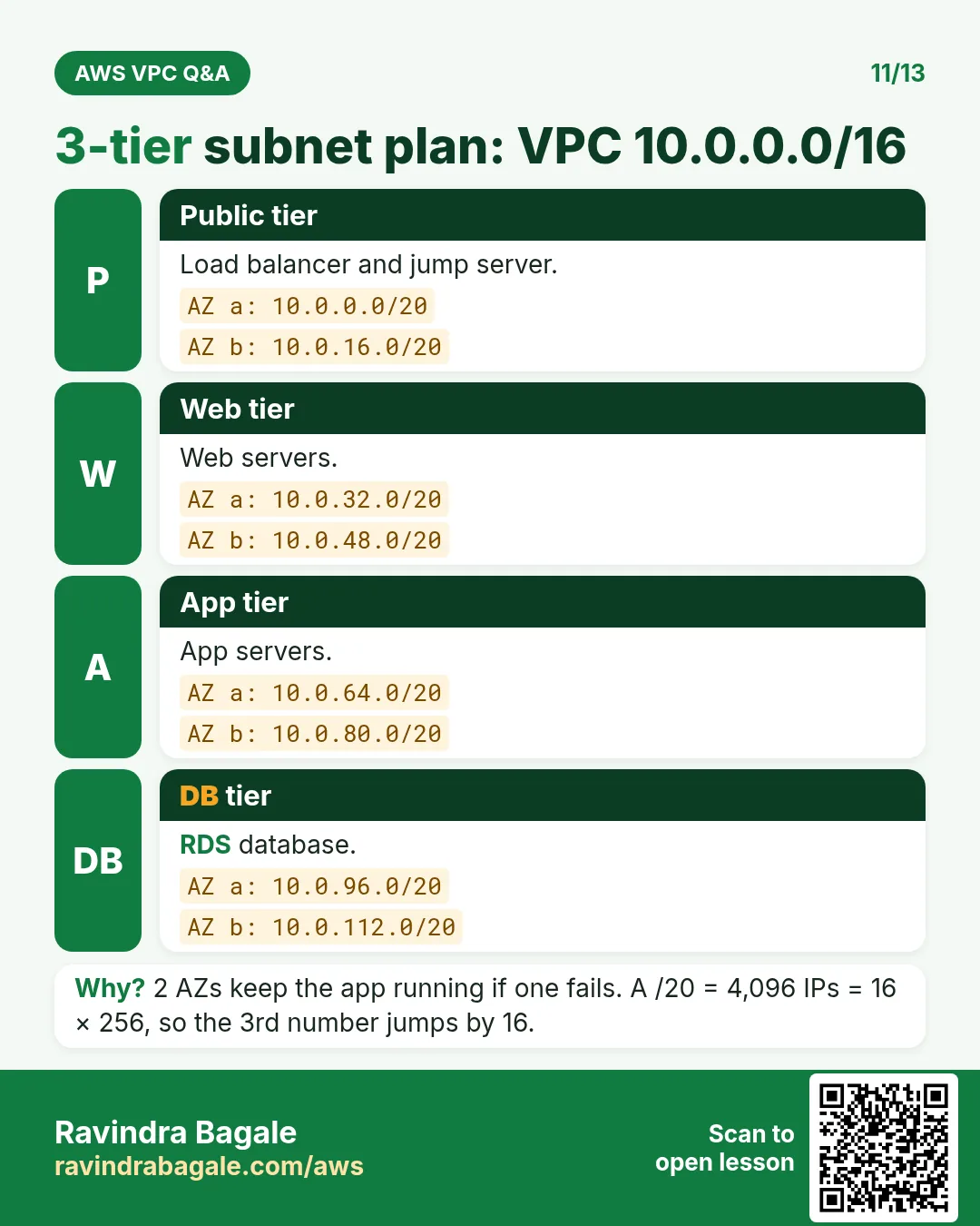 3-tier subnet plan for 10.0.0.0/16: eight /20 subnets, Public 10.0.0.0 and 10.0.16.0, Web 10.0.32.0 and 10.0.48.0, App 10.0.64.0 and 10.0.80.0, DB 10.0.96.0 and 10.0.112.0, across AZs a and b.