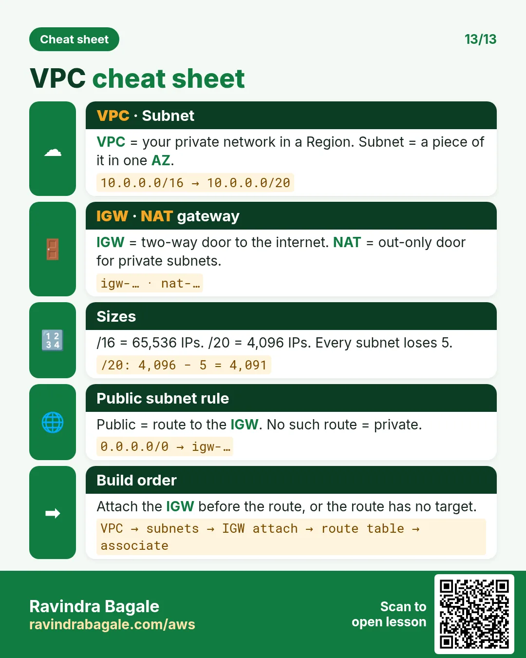 VPC cheat sheet: VPC, subnet, IGW, route table, NAT gateway, /16 = 65,536 IPs, /20 = 4,096 IPs, 5 reserved IPs per subnet.