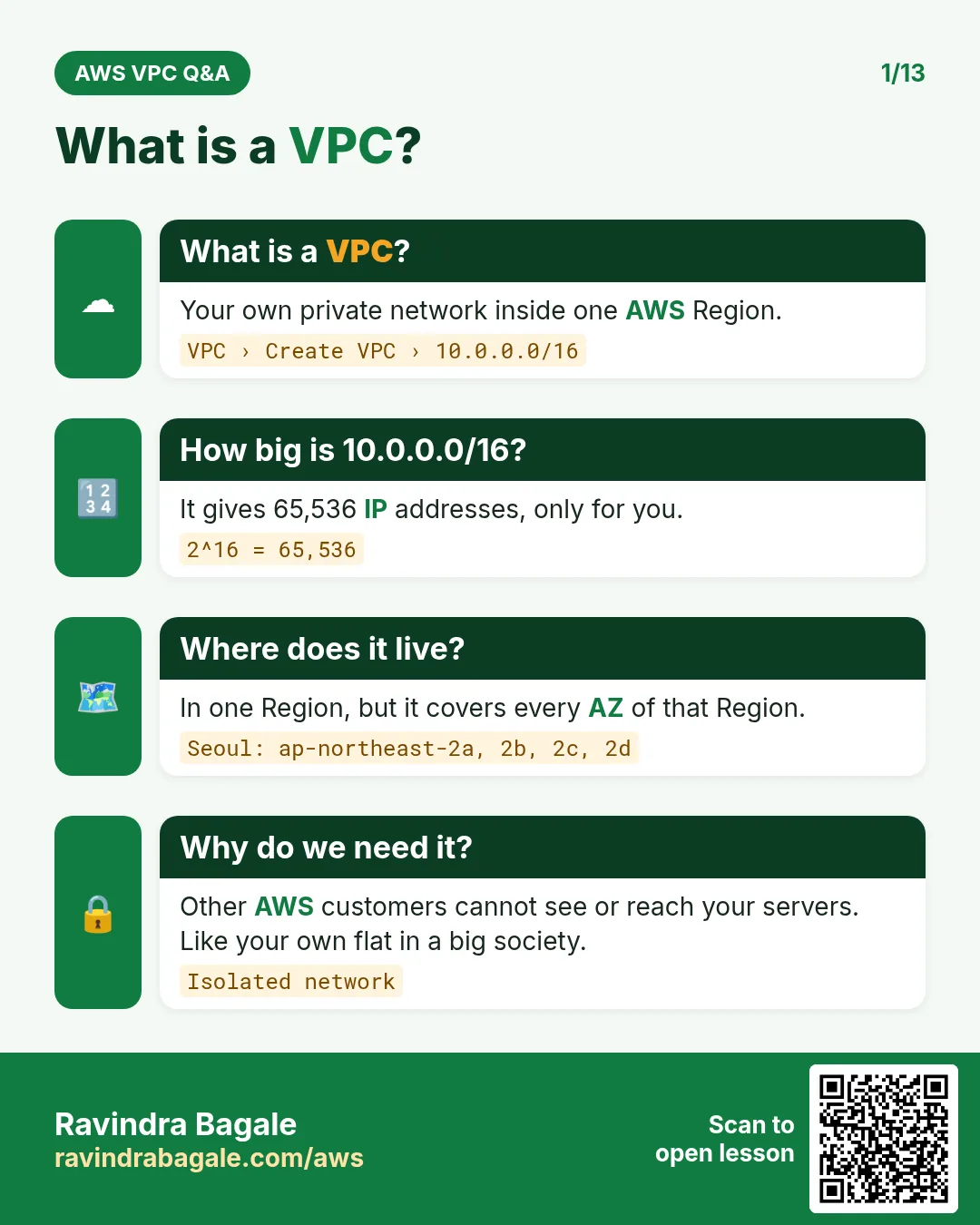 What is a VPC: your own private network inside one AWS Region, example ThreeTierVpc 10.0.0.0/16.