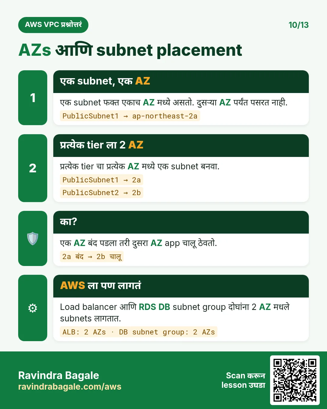 AZs आणि subnets: एक subnet एकाच AZ मध्ये; प्रत्येक tier चा 2a आणि 2b मध्ये एक subnet.