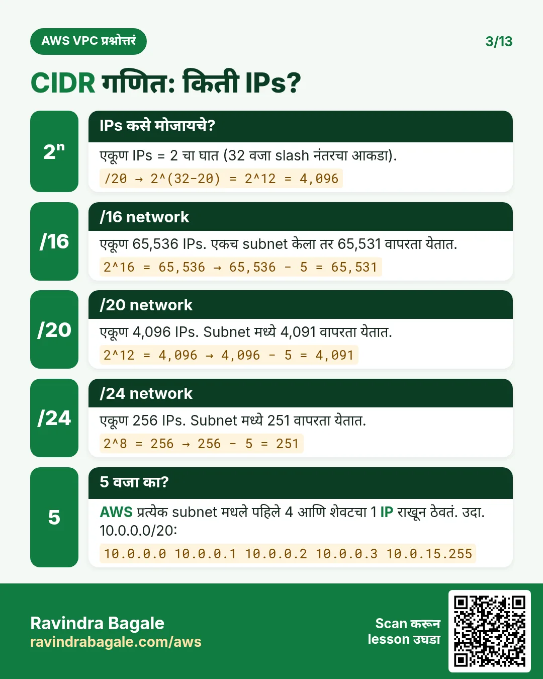 CIDR गणित: एकूण IPs = 2 चा घात (32 − prefix); /16 = 65,536, /20 = 4,096, /24 = 256; subnet मध्ये 5 कमी.