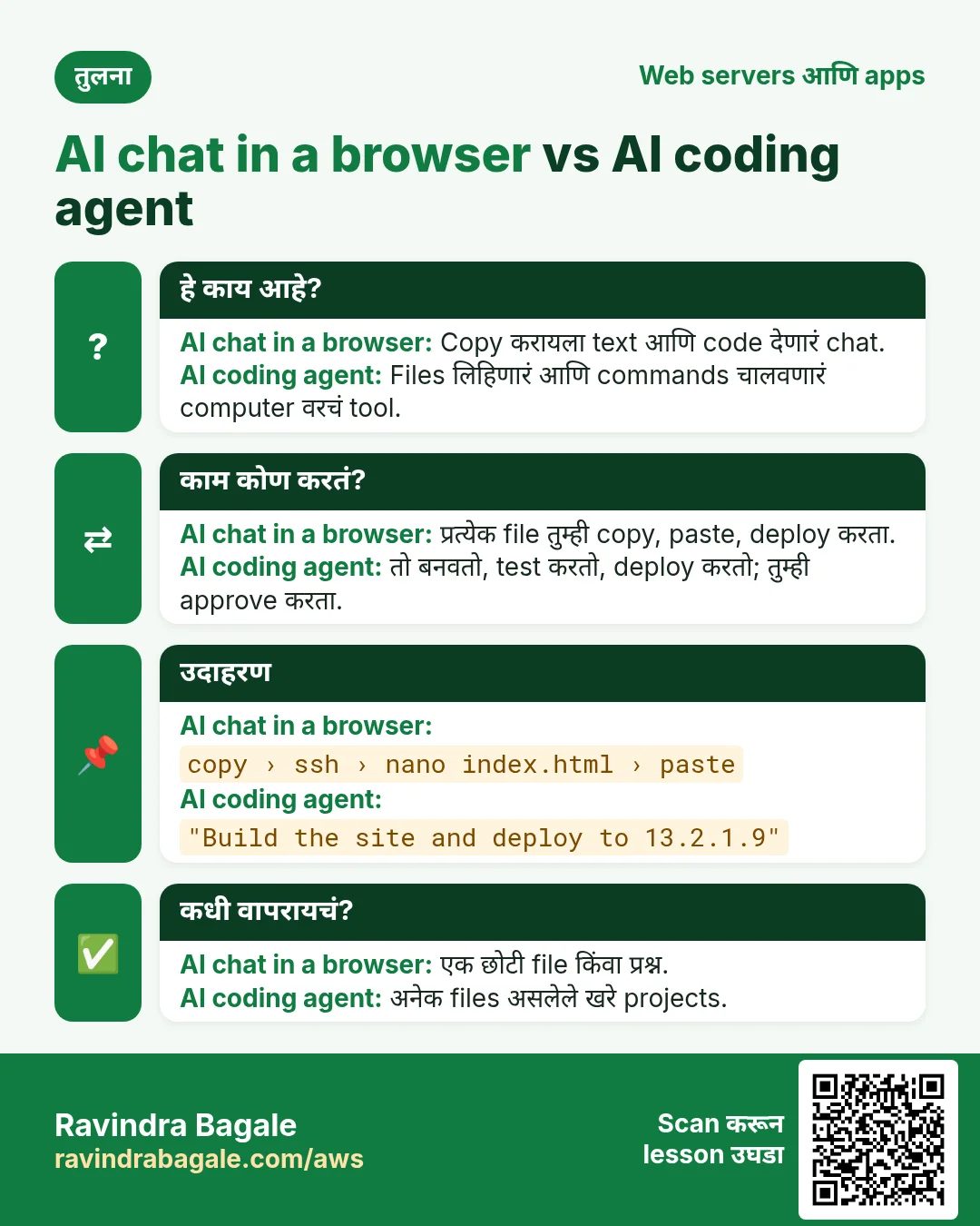 तुलना: AI chat in a browser vs AI coding agent. AI chat in a browser: Copy करायला text आणि code देणारं chat. AI coding agent: Files लिहिणारं आणि commands चालवणारं computer वरचं tool.