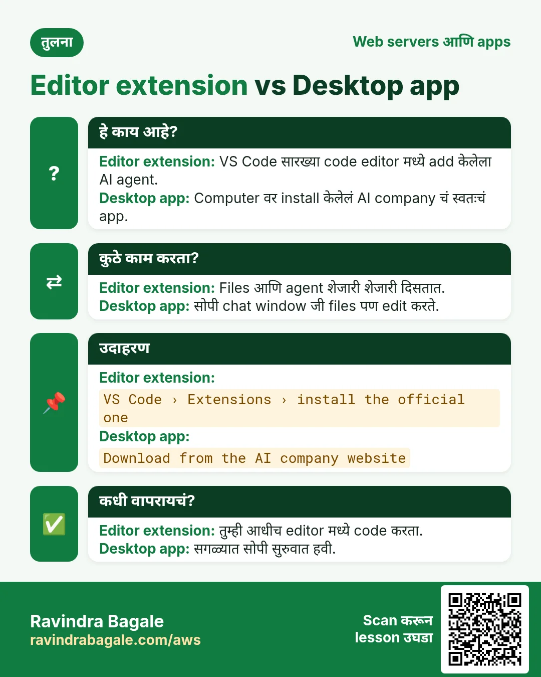 तुलना: Editor extension vs Desktop app. Editor extension: VS Code सारख्या code editor मध्ये add केलेला AI agent. Desktop app: Computer वर install केलेलं AI company चं स्वतःचं app.