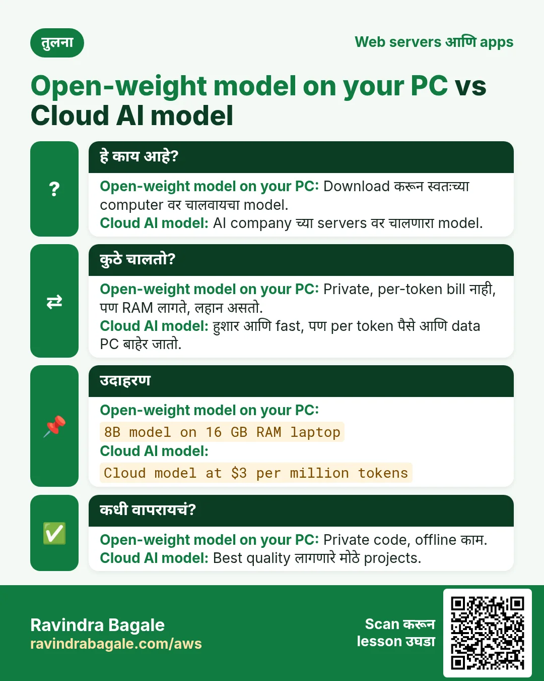 तुलना: Open-weight model on your PC vs Cloud AI model. Open-weight model on your PC: Download करून स्वतःच्या computer वर चालवायचा model. Cloud AI model: AI company च्या servers वर चालणारा model.