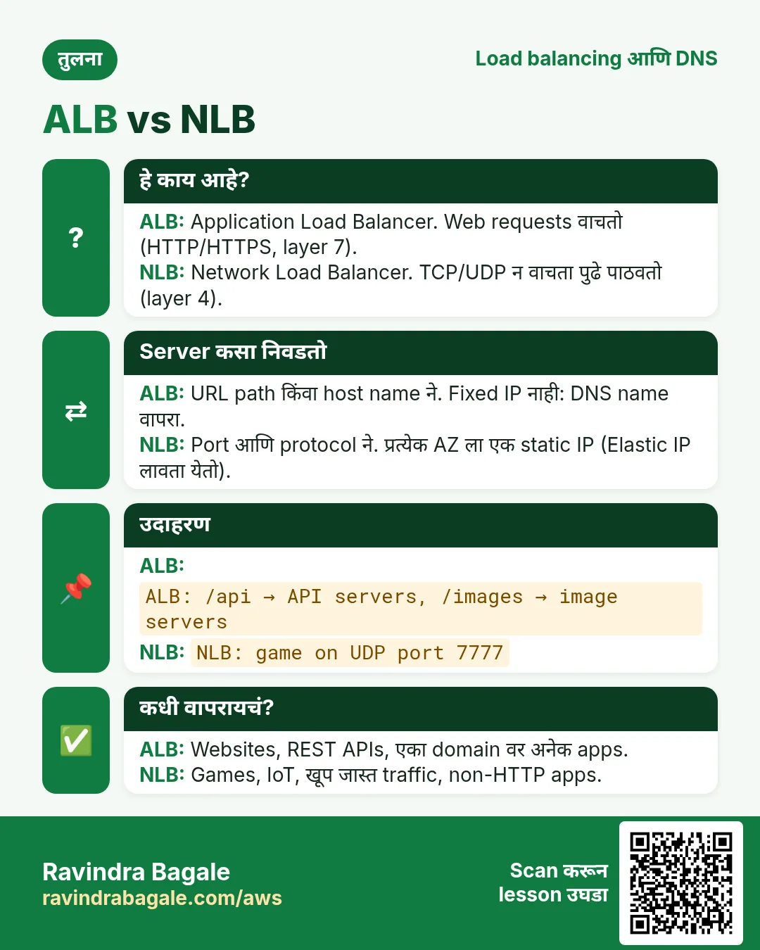 तुलना card: ALB vs NLB. ALB: Application Load Balancer. Web requests वाचतो (HTTP/HTTPS, layer 7). NLB: Network Load Balancer. TCP/UDP न वाचता पुढे पाठवतो (layer 4).