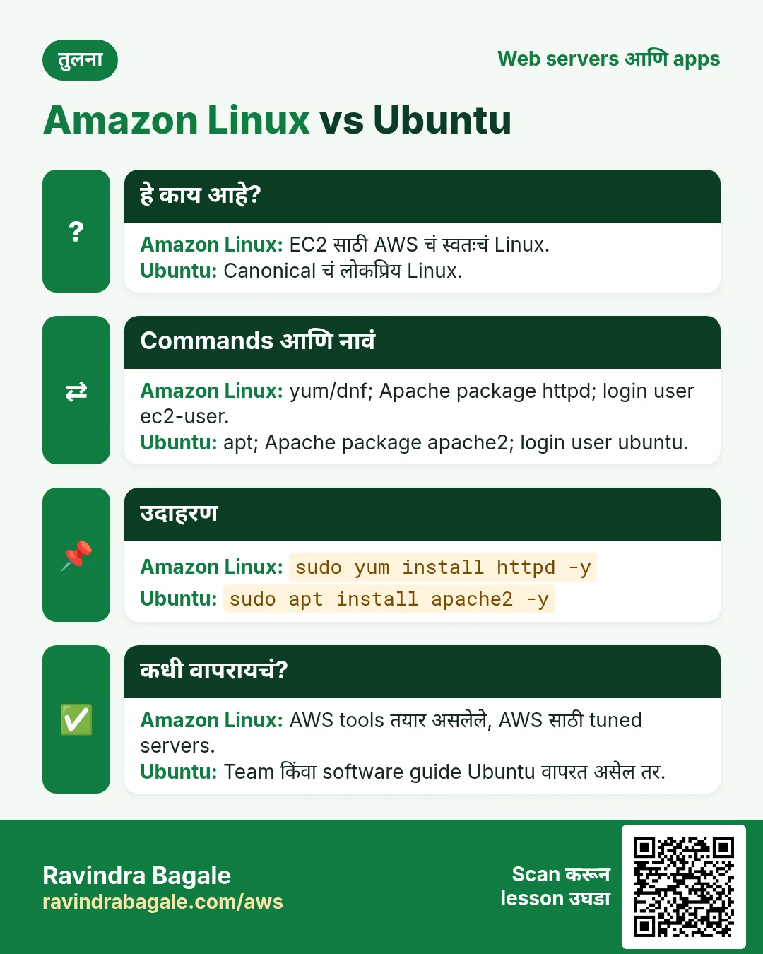 तुलना card: Amazon Linux vs Ubuntu. Amazon Linux: EC2 साठी AWS चं स्वतःचं Linux. Ubuntu: Canonical चं लोकप्रिय Linux.