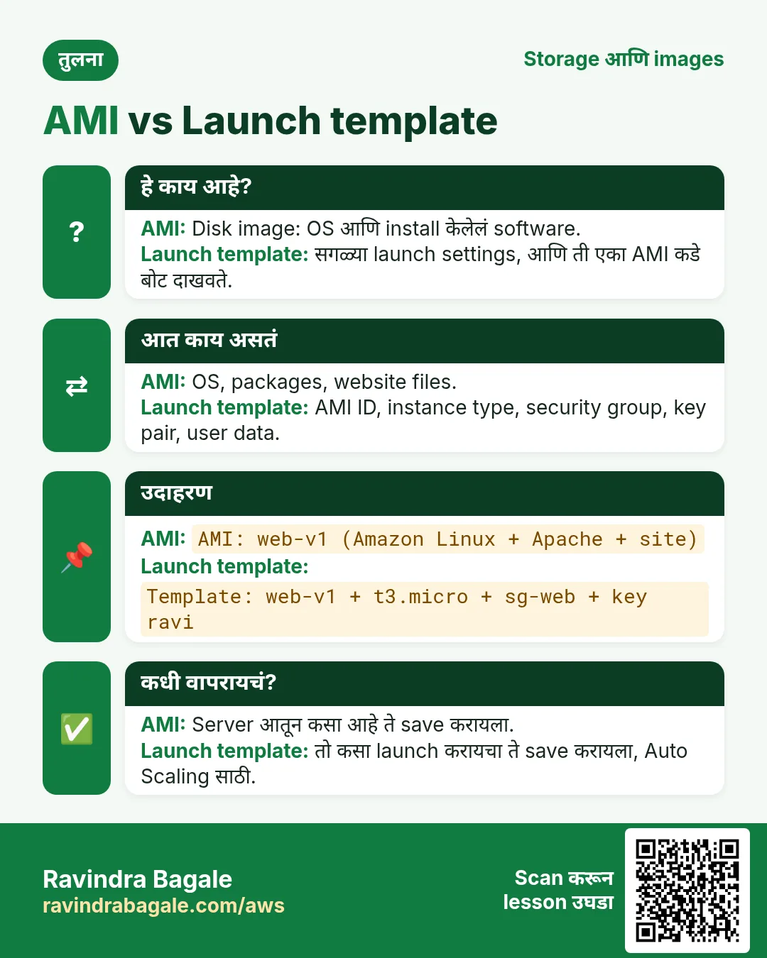 तुलना card: AMI vs Launch template. AMI: Disk image: OS आणि install केलेलं software. Launch template: सगळ्या launch settings, आणि ती एका AMI कडे बोट दाखवते.