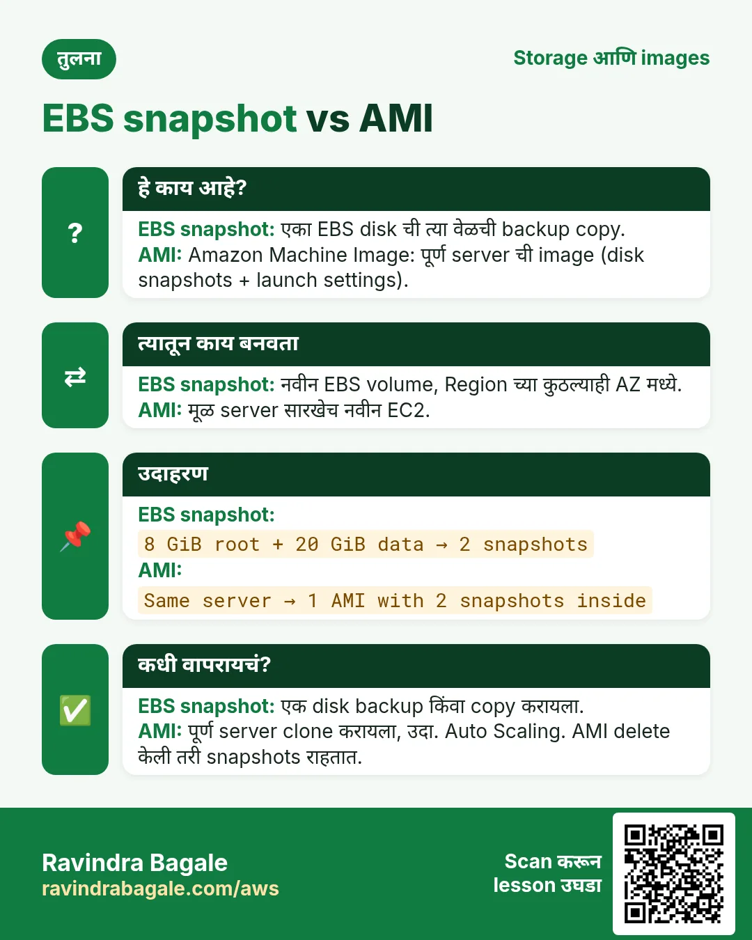तुलना card: EBS snapshot vs AMI. EBS snapshot: एका EBS disk ची त्या वेळची backup copy. AMI: Amazon Machine Image: पूर्ण server ची image (disk snapshots + launch settings).